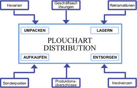 Havarie, Schadensmanagement, Insolvenzen